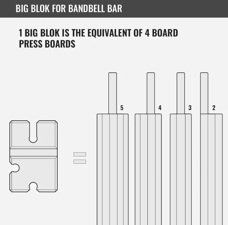 BenchBlokz Medium Density Big Blok for BANDBELL - Image 3
